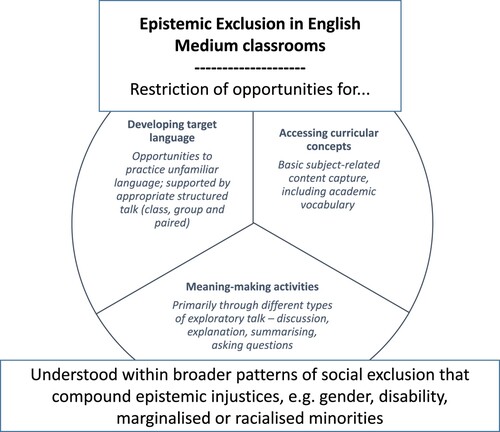 Figure 1. Framework of epistemic exclusion.