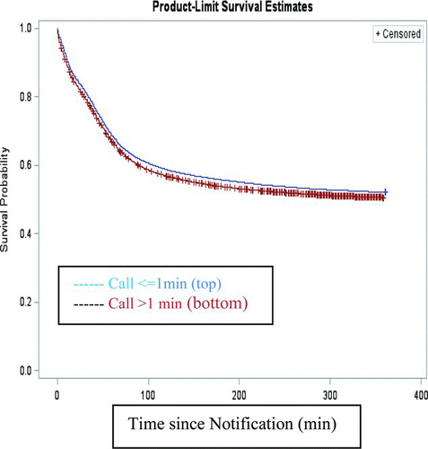 Fig. 4 Notifications versus occupant survival rates 6 h (inj_SEV = 3, 4, P < .0001) (color figure available online).