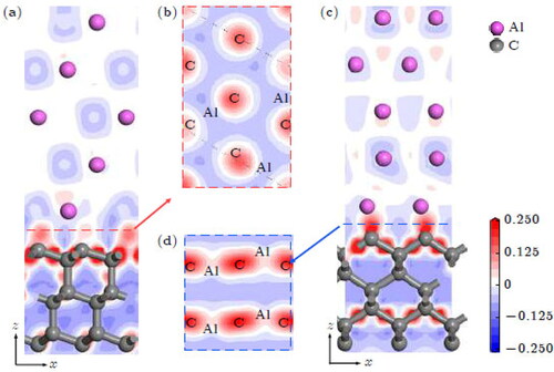 Figure 2. Differential charge density image of model: (a), (b) Diamond (111)/Al(111); (c), (d) diamond(100)/Al(111) [Citation20].