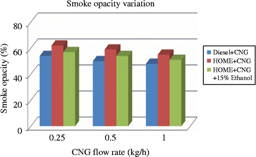 Figure 6 Variation of smoke for dual-fuel combinations at 80% load.