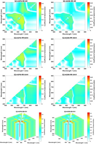 Figure 10. Matrix plots of the coefficient of determination (R2) between RR-SR, RR-NDVI, RR-SAVI and RR-EVI against AGFB and AGDB at the S2 site.