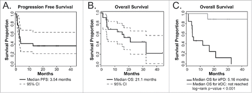 Figure 2. Kaplan–Meier plots of clinical outcomes (n = 22). (A) PFS. (B) OS as of analysis on the censor date. Dotted lines below and above the survival curve (solid line) show lower and upper 95% confidence intervals (CI) respectively. Vertical tick marks indicate OS of patients who were still alive as of the censor date. (C) OS in patients with irDC (n = 9, gray line) compared to OS in patients with irPD (n = 13, black line).