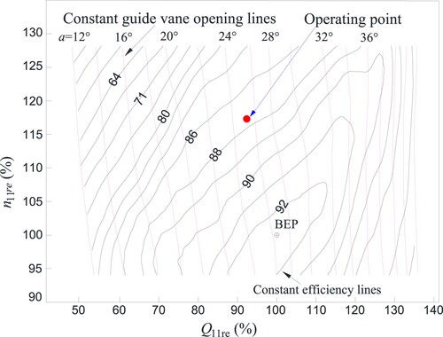 Figure 2. Operating point of PVR on the model efficiency hill chart.