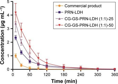 Figure 7 The concentration–time curves of PRN of different nanocomposite eye drops in rabbit tears (mean±SD, n=6).Abbreviations: CG-GS, chitosan-glutathione-glycylsarcosine; LDH, layered double hydroxides; PRN, pirenoxine sodium.