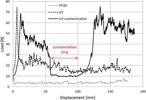 Figure 11. Representative load displacement graphs from the CBP tests.