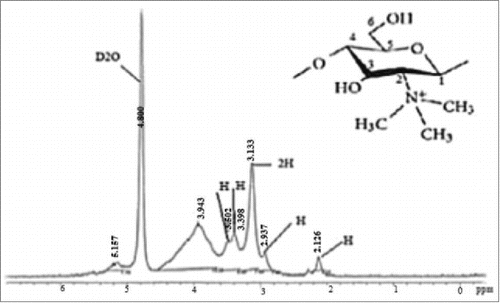 Figure 1. H- NMR spectrum of trimethyl chitosan.