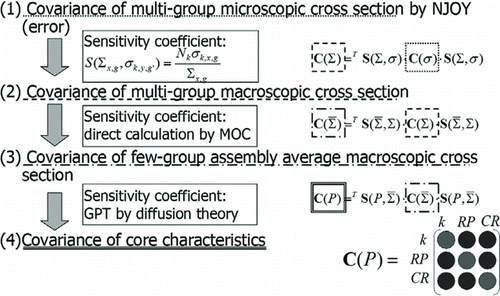 Figure 8 Calculation scheme for estimation of correlation in commercial PWR geometry