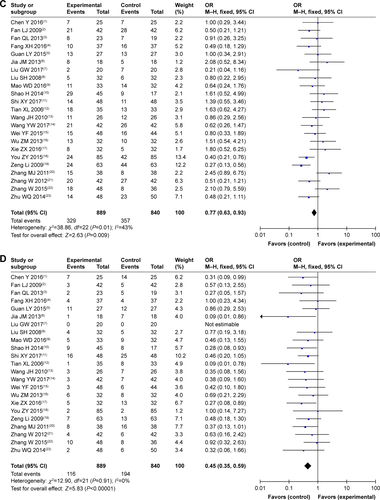 Figure S1 Forest plot of the comparison of complete response rates (A), partial response rates (B), stable disease rates (C), and progressive disease rates (D) between the experimental and control groups. Control group, CMT alone group; Experimental group, sodium cantharidinate and vitamin B6 injection (SC/B6) + CMT. The fixed-effects meta-analysis model (M–H method) was used.