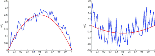 Figure 14. Test with err=‖(ψ0exact,v0exact)‖2. This figure shows that we can’t rebuild ψ0 (left), and v0 is far from v0exact (right).