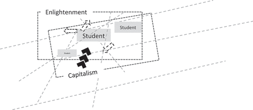 Figure 4. The ‘prisons of the possible’ within posthumous underpinnings of citizenship education.