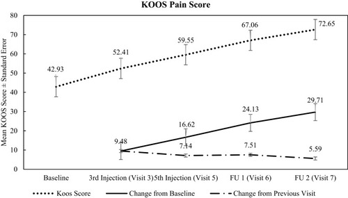 Figure 2 Summary of pain KOOS score.