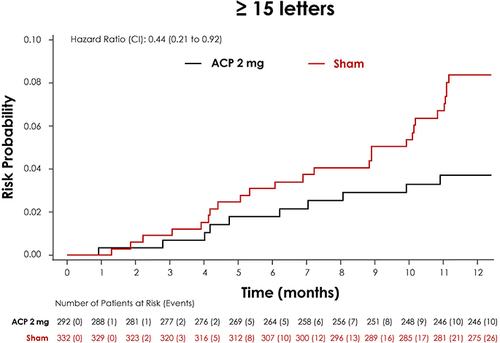 Figure 6. Post hoc analysis of the GATHER clinical program pooled data comparing risk reduction of patients with BCVA loss between ACP 2-mg and sham for ≥15 letter loss.