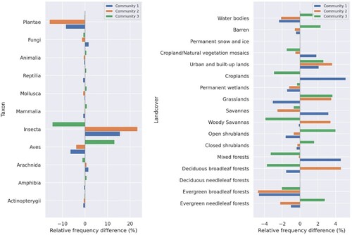 Figure 12. Difference in relative frequency distributions on species taxon categories and land cover types between the three largest communities and the iNaturalist network.