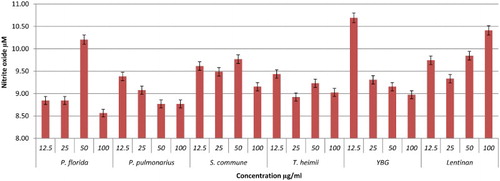 Figure 12. Activation of NO from RAW264.7 macrophage cells by different concentrations of YBG, Lentinan and mushroom hot water extracts (i.e., P. florida, P. pulmonarius, S. commune, T. heimii). The results were analysed based on the standard reference graph. Values are expressed in triplicate as mean ± SD.