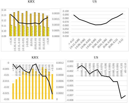 Figure 3. Non-linear linkages between the size of overcrowding and returns.Notes: Panel A: Outcomes conditioned on [6,63] returns. Daily event observations are sorted by [6,63] window returns of the WML portfolio, with intervals ordered from smaller to larger on the horizontal axis. The solid line depicts average day 0 returns (left vertical scale) for cases that belong to each of the [6,63] return intervals. For KRX, the dark (bright) yellow bars depict day 0 (day 1) mean net trading of domestic institutions for each of the [6,63] return intervals (right vertical scale). Panel B: Outcomes conditioned on day 0 returns. Event observations are sorted by day 0 returns of the WML portfolio. On the horizontal axis are day 0 return intervals, ordered from smaller to larger. The solid lines depict average [2,5]-window returns following each of the day 0 return intervals (left vertical scale). For KRX, the bars depict day 1 average net trading of domestic institutions for each of the day 0 return intervals (right vertical scale). This figure presents a comparison of return and institutional trading results for KRX (on the left) to return-only results for the US (on the right).