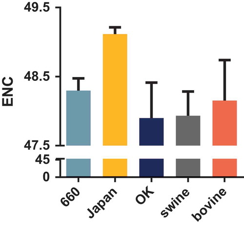 Figure 2. ENC values of the HEF gene of different clades and hosts. The D/660, D/Japan, and D/OK clades and swine and bovine hosts are represented in light blue, yellow, dark blue, grey, and orange, respectively.