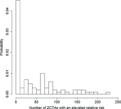 Figure 4. Histogram of the number of high relative risk ZCTA () by our penalized generalized linear model on each of the 100 datasets generated under our first simulation scenario.