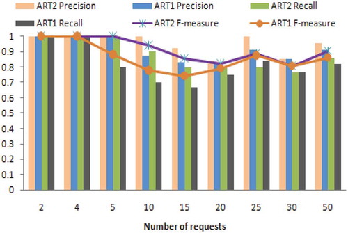 Figure 11. Plot of the number of requests vs. performance measures.