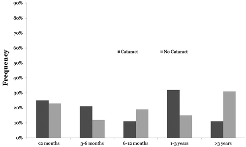 Figure 5. Time elapsed since most recent medical visit in patients with and without cataracts.