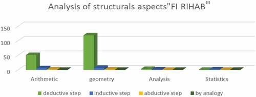 Figure 6. The presence of structural aspects of MR by mathematical fields in the CCS textbook “Fi rihab” (Citation2005a).