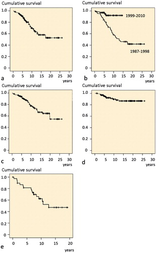 Figure 3. Survival curves.a. Primary THR with revision as endpoint.b. Primary THR operated during the periods 1987–1998 and 1999–2010.c. Primary THR with cup change as endpoint.d. Primary THR with stem change as endpoint.e. First revision with second revision as endpoint.