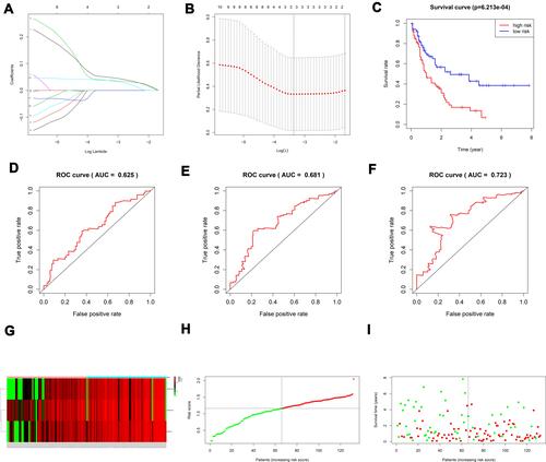 Figure 4 (A, B) Creation of the prognostic model based on LASSO algorithm; (C) the survival curve of patients in high and low risk groups; (D–F) the Area Under Curve (AUC) value of the ROC curve corresponding to 1 year, 3 years, and 5 years of IGHDs model; (G) risk heatmaps; (H) Risk score curves; (I) survival status figures.