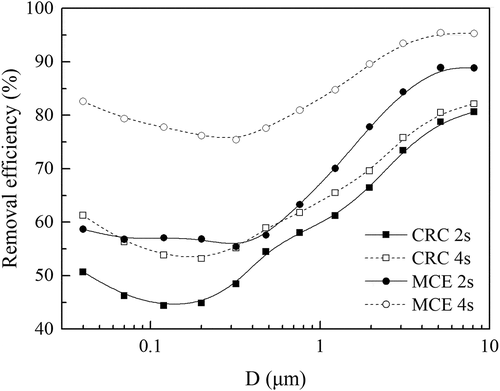 Figure 7. Effects of gas residence time on the classification removal efficiency. (Cin: 70 mg/m3, t: 2,4s; T: 20°C; V: 40 kV; F: 20 L/h)