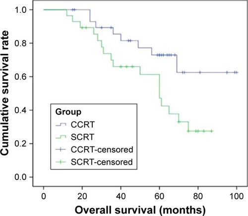 Figure 1 Comparison of overall survival between the CCRT and SCRT groups (P=0.029).
