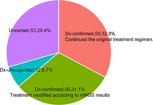 Figure 7 The concordance between microorganisms detected by mNGS and the finally definitive pathogens confirmed by the clinicians. Dx-confirmed: the microorganisms detected by mNGS were finally confirmed as pathogens of pneumonia by clinicians; Dx-unsupported: the microorganisms detected by mNGS were not confirmed as pathogens of pneumonia by clinician. Dx-uncertain: the pathogen of pneumonia was unproven.