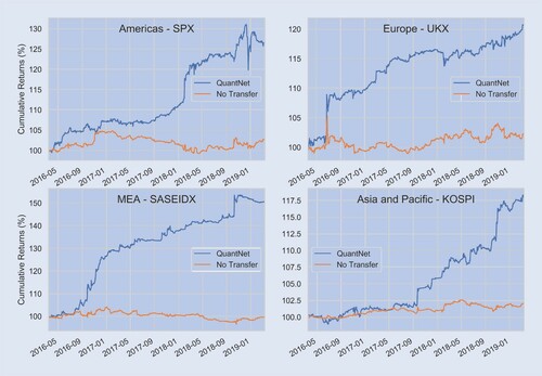 Figure A5. Average cumulative returns (%) of SPX Index, UKX Index, KOSPI Index and SASEIDX Index contrasting QuantNet and No Transfer strategies. Before aggregation, each underlying asset was volatility-weighted to 10%.