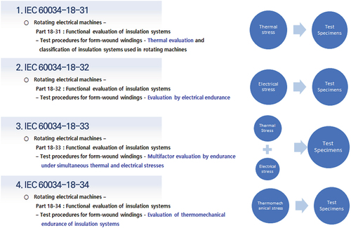 Figure 1. IEC 60,034-18-31, IEC 60034-18-32, IEC 60034-18-33, IEC 60034-18-34 standards.