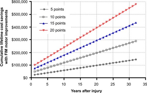 Figure 4 Cumulative lifetime cost savings with motor function improvements in a typical spinal cord-injured patient in the US.