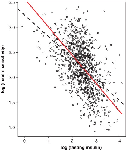 Figure 1. Dashed black line is ordinary regression line, and solid red line is regression line corrected for measurement error in measurement of fasting insulin.