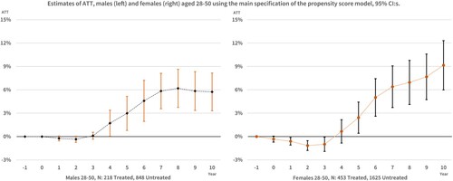 Figure 5. Estimates of ATT, males (left) and females (right) aged 28–50 using the main specification of the propensity score model, 95% CI:s.