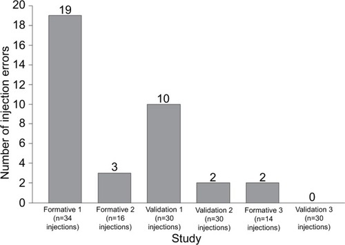 Figure 2 Number of injection UEs by users over evolution of the IFU.