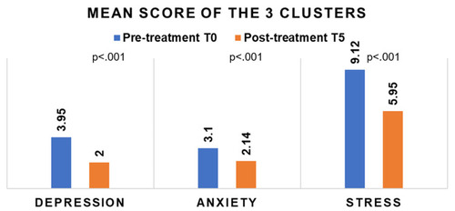 Figure 6 Group of the participants negative to all three clusters of DASS-21 test. The graph shows the improved values, moving towards the lower threshold of the normal range in all three clusters, before and after REAC NPO, and NPPO-CB treatments.