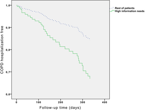 Figure 6 The curve representation for hospitalization due to COPD exacerbation. High information needs=LINQ Score ≥ 8.