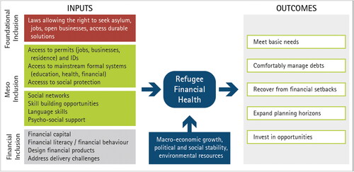 Figure 1. Financial health: an alternative approach to identify financial and non-financial inputs that affect refugees’ financial outcomes.Source: Authors’ compilation.