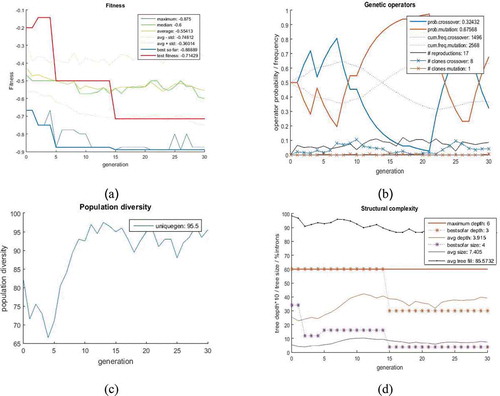 Figure 13. (a) The fitness function based on the generation, (b) the probability rate applied to the operators, (c) the population diversity percentage based on the generation, (d) the depth of the best chromosome and its average as well as nodes’ number in the trees.