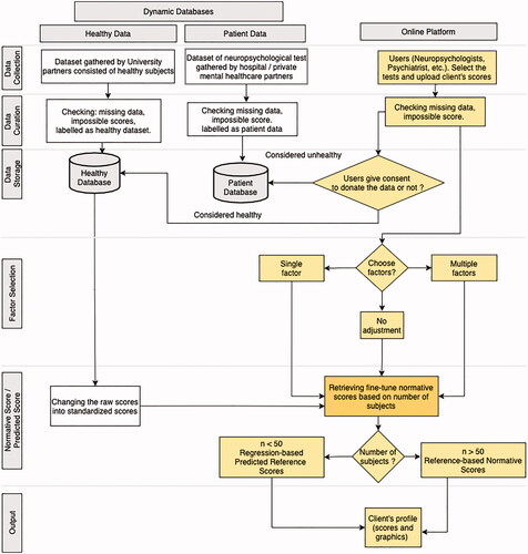 Figure 1. The stepwise construction and design of I-ANDI. The boxes under the dynamic databases (light grey) illustrate the data flow from data collection to data storage in two separate units. The boxes on the right side (yellow) represent the data flow in the online platform.