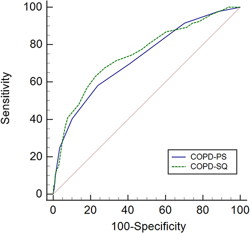 Figure 2 Receiver operating characteristic curve of the COPD population screener (COPD-PS) and COPD screening questionnaire (COPD-SQ) for screening for spirometry-defined COPD.