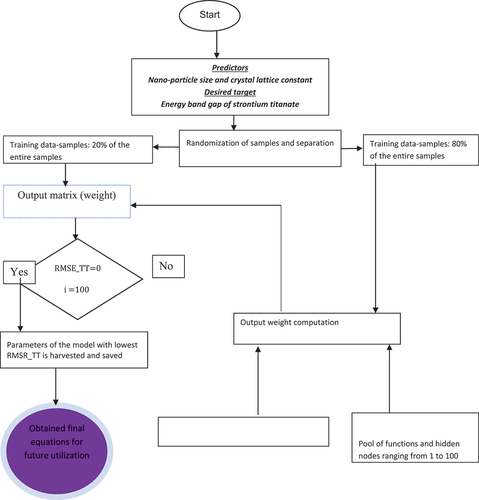 Figure 1. ELM flow chart for strontium titanate energy gap prediction.