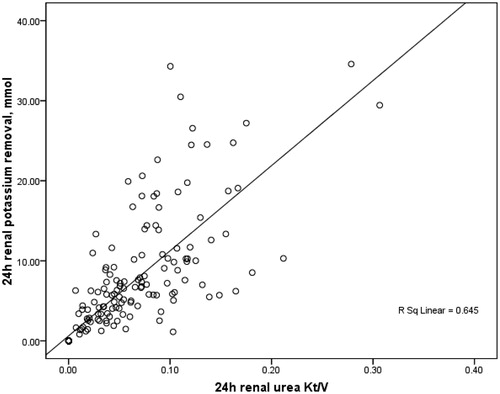 Figure 2. A relationship between residual renal potassium removal and renal urea Kt/V. There was a strong correlation between renal potassium removal and renal urea Kt/V (R2 linear = 0.645, p < 0.05).