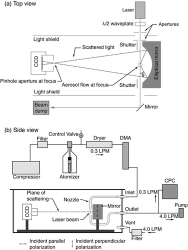 FIG. 1 Top (a) and side (b) schematic views of the experimental apparatus based on an elliptical mirror. Particles scattered laser light from one focus of the ellipse and the light was focused through a pinhole aperture onto a linear CCD. Flow rates are indicated with arrows in liters per minute (LPM). DMA = differential mobility analyzer, CPC = condensation particle counter. (Color figure available online.)