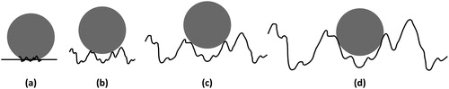 Figure 1. Schematic of particle on a substrate under different surface roughness sizes.