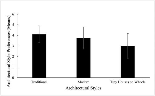 Figure 2. Means and standard deviations of the three architecture styles.