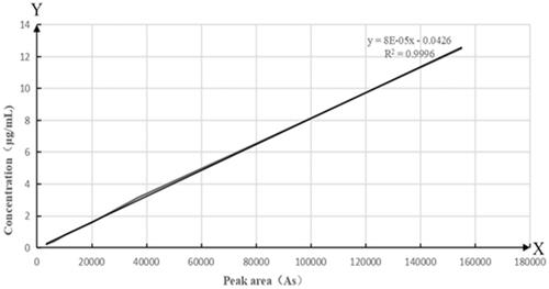 Figure 7. The standard curve of enrofloxacin in rat blank plasma.