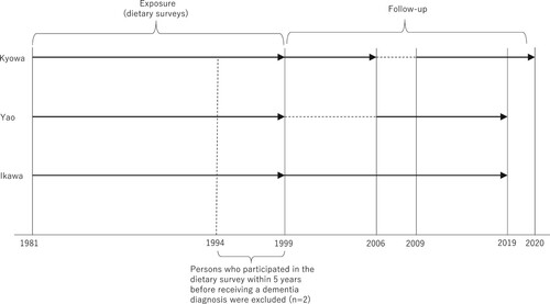 Figure 1. Dietary surveys were conducted from 1985 to 1999. They were followed up to confirm incident dementia from 1999 through 2020 (except for from April 2005 to April 2008, for which period the data were unavailable) in Kyowa; from 1999 through 2019 in Ikawa; and from 2006 through 2019 in Yao. Persons who participated in the dietary survey within 5 years before receiving a dementia diagnosis were excluded.