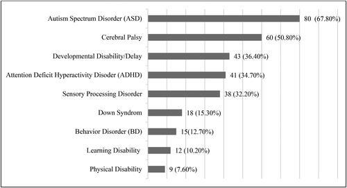 Figure 3. Top seen health conditions.*Participants selected more than one choice.