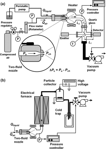 FIG. 1 Experimental setup for (a) droplet measurement and (b) particle synthesis under low-pressure conditions.